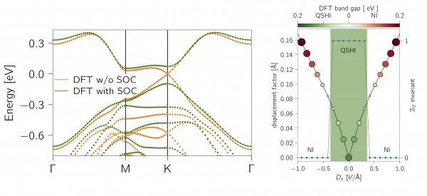 Figure 3 - (Left) DFT band structures, showing the band gap opening driven by spin-orbit coupling. (Right) Topological phase diagram under an out-of-plane electric displacement field Dz, showing the switchable QSHI phase.
