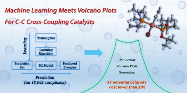 Machine Learning Meets Volcano Plots for C-C Cross Coupling Catalysts